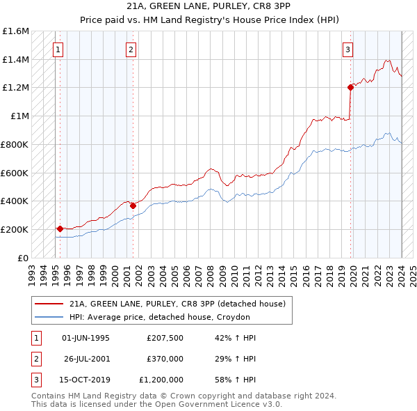 21A, GREEN LANE, PURLEY, CR8 3PP: Price paid vs HM Land Registry's House Price Index