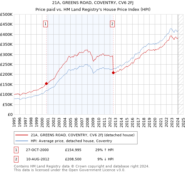 21A, GREENS ROAD, COVENTRY, CV6 2FJ: Price paid vs HM Land Registry's House Price Index