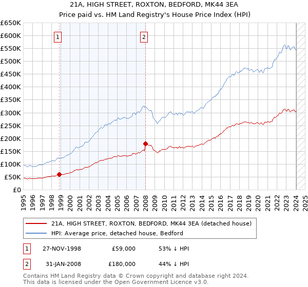 21A, HIGH STREET, ROXTON, BEDFORD, MK44 3EA: Price paid vs HM Land Registry's House Price Index