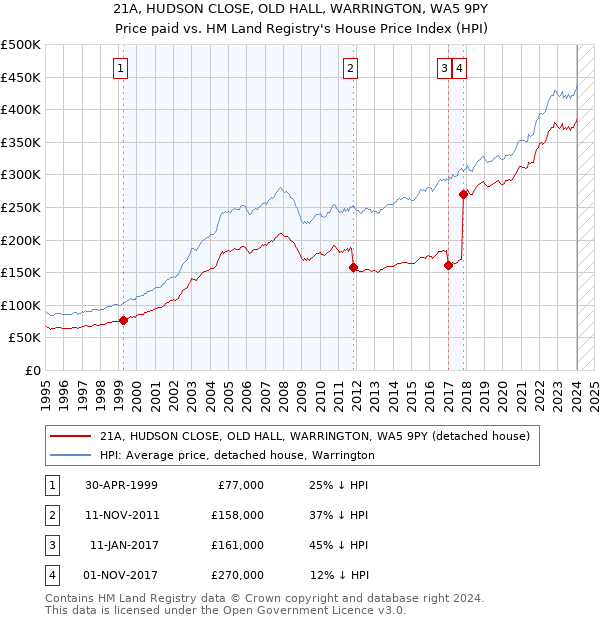 21A, HUDSON CLOSE, OLD HALL, WARRINGTON, WA5 9PY: Price paid vs HM Land Registry's House Price Index