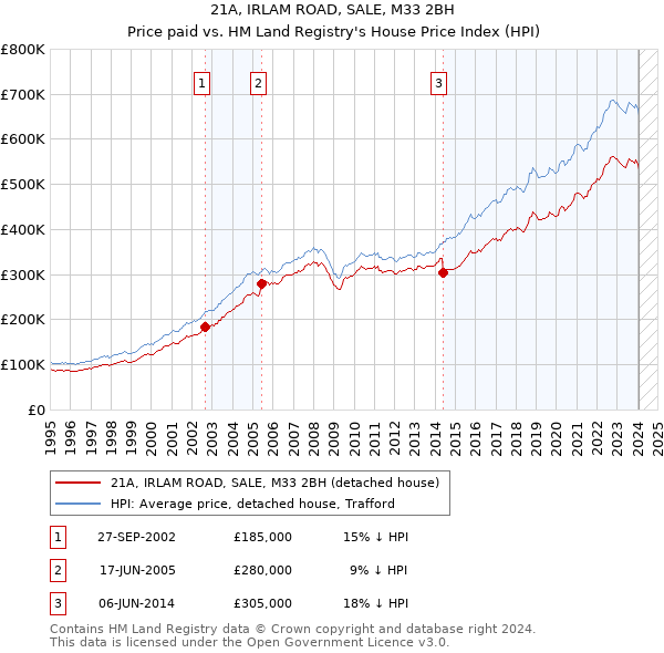 21A, IRLAM ROAD, SALE, M33 2BH: Price paid vs HM Land Registry's House Price Index