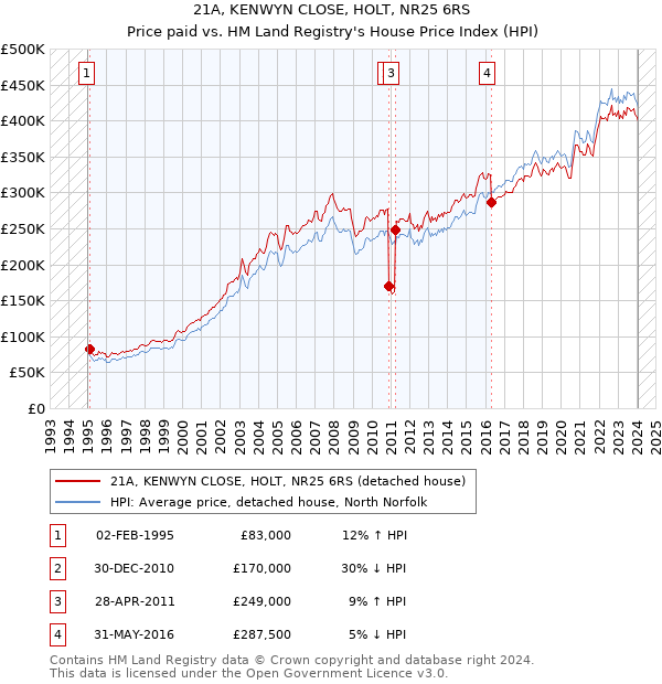 21A, KENWYN CLOSE, HOLT, NR25 6RS: Price paid vs HM Land Registry's House Price Index