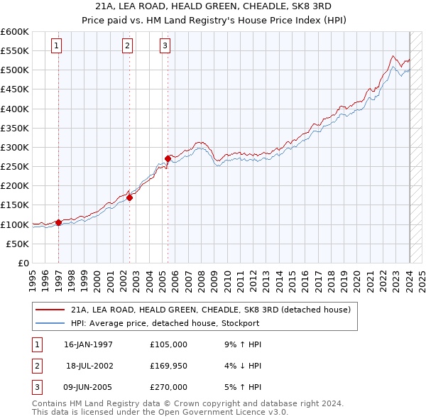 21A, LEA ROAD, HEALD GREEN, CHEADLE, SK8 3RD: Price paid vs HM Land Registry's House Price Index