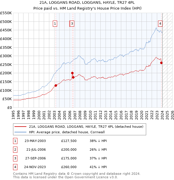 21A, LOGGANS ROAD, LOGGANS, HAYLE, TR27 4PL: Price paid vs HM Land Registry's House Price Index