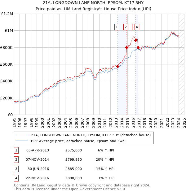 21A, LONGDOWN LANE NORTH, EPSOM, KT17 3HY: Price paid vs HM Land Registry's House Price Index