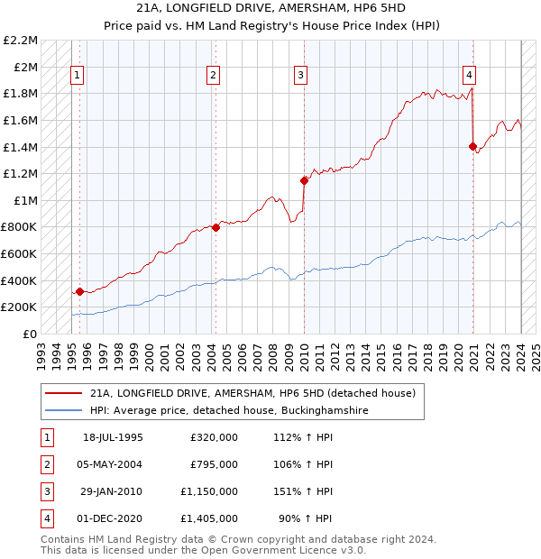 21A, LONGFIELD DRIVE, AMERSHAM, HP6 5HD: Price paid vs HM Land Registry's House Price Index