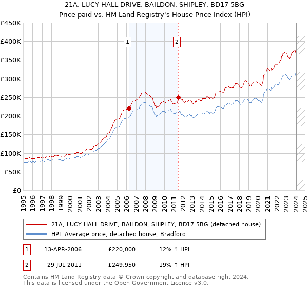 21A, LUCY HALL DRIVE, BAILDON, SHIPLEY, BD17 5BG: Price paid vs HM Land Registry's House Price Index
