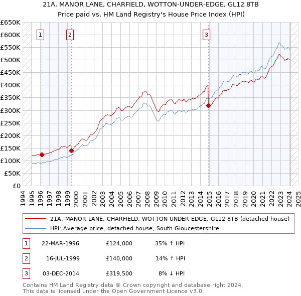 21A, MANOR LANE, CHARFIELD, WOTTON-UNDER-EDGE, GL12 8TB: Price paid vs HM Land Registry's House Price Index