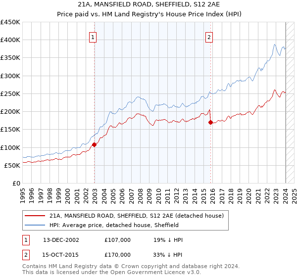 21A, MANSFIELD ROAD, SHEFFIELD, S12 2AE: Price paid vs HM Land Registry's House Price Index