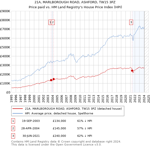 21A, MARLBOROUGH ROAD, ASHFORD, TW15 3PZ: Price paid vs HM Land Registry's House Price Index