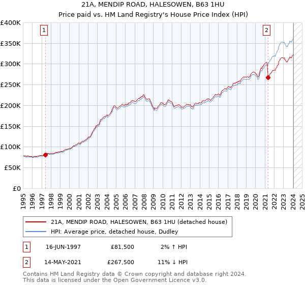 21A, MENDIP ROAD, HALESOWEN, B63 1HU: Price paid vs HM Land Registry's House Price Index