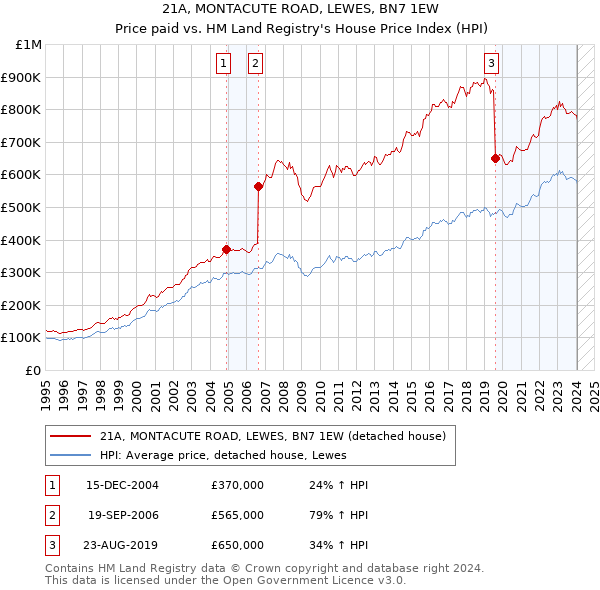 21A, MONTACUTE ROAD, LEWES, BN7 1EW: Price paid vs HM Land Registry's House Price Index