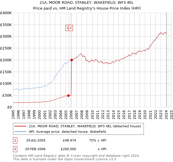 21A, MOOR ROAD, STANLEY, WAKEFIELD, WF3 4EL: Price paid vs HM Land Registry's House Price Index