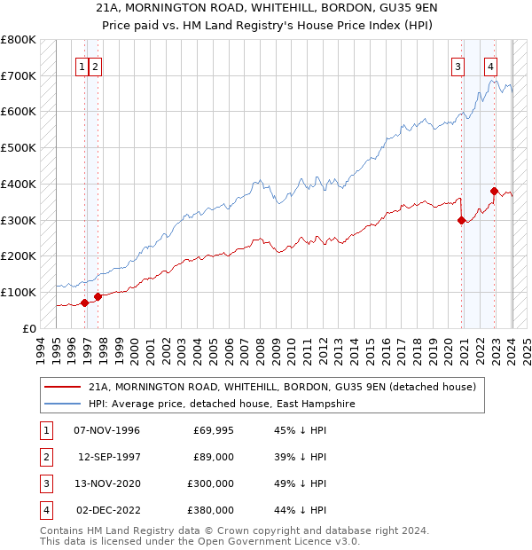 21A, MORNINGTON ROAD, WHITEHILL, BORDON, GU35 9EN: Price paid vs HM Land Registry's House Price Index