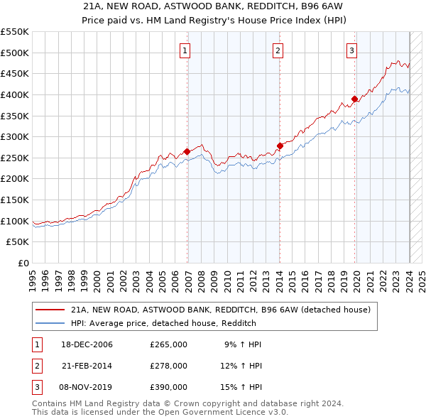 21A, NEW ROAD, ASTWOOD BANK, REDDITCH, B96 6AW: Price paid vs HM Land Registry's House Price Index