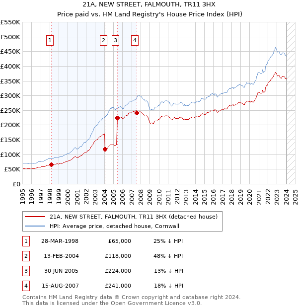21A, NEW STREET, FALMOUTH, TR11 3HX: Price paid vs HM Land Registry's House Price Index