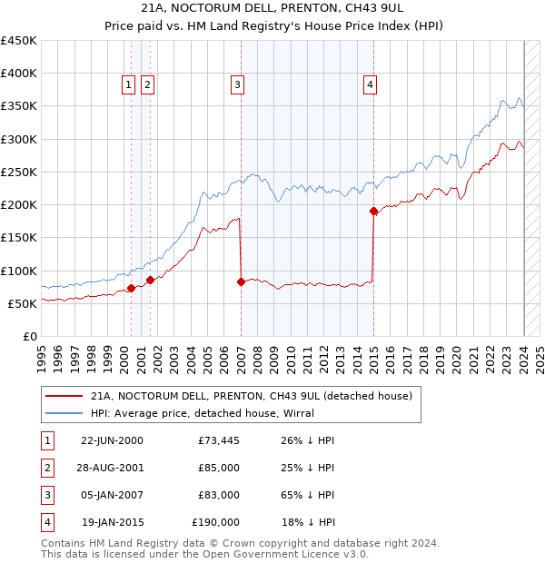 21A, NOCTORUM DELL, PRENTON, CH43 9UL: Price paid vs HM Land Registry's House Price Index