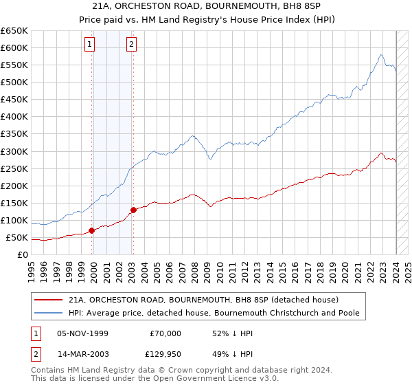 21A, ORCHESTON ROAD, BOURNEMOUTH, BH8 8SP: Price paid vs HM Land Registry's House Price Index