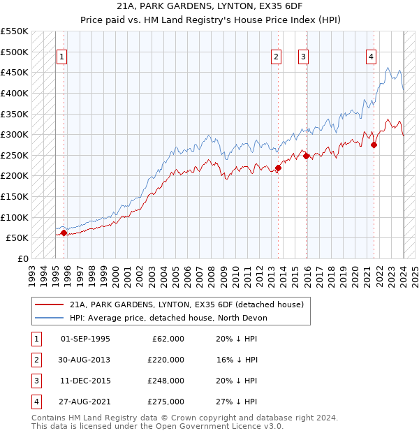 21A, PARK GARDENS, LYNTON, EX35 6DF: Price paid vs HM Land Registry's House Price Index