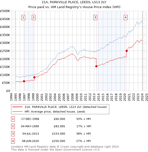 21A, PARKVILLE PLACE, LEEDS, LS13 2LY: Price paid vs HM Land Registry's House Price Index