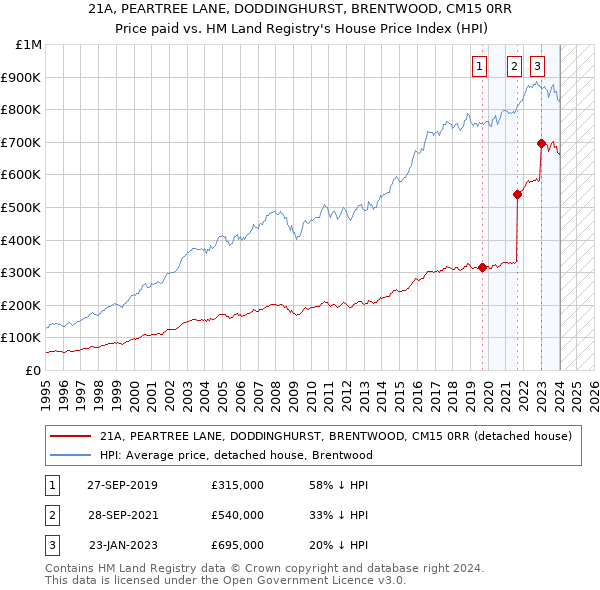 21A, PEARTREE LANE, DODDINGHURST, BRENTWOOD, CM15 0RR: Price paid vs HM Land Registry's House Price Index