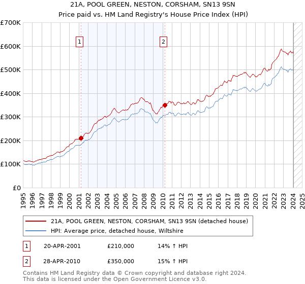 21A, POOL GREEN, NESTON, CORSHAM, SN13 9SN: Price paid vs HM Land Registry's House Price Index
