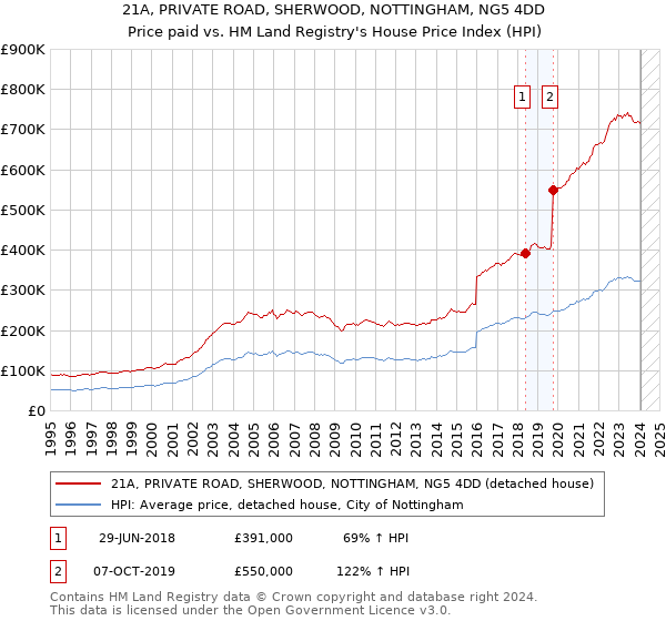 21A, PRIVATE ROAD, SHERWOOD, NOTTINGHAM, NG5 4DD: Price paid vs HM Land Registry's House Price Index