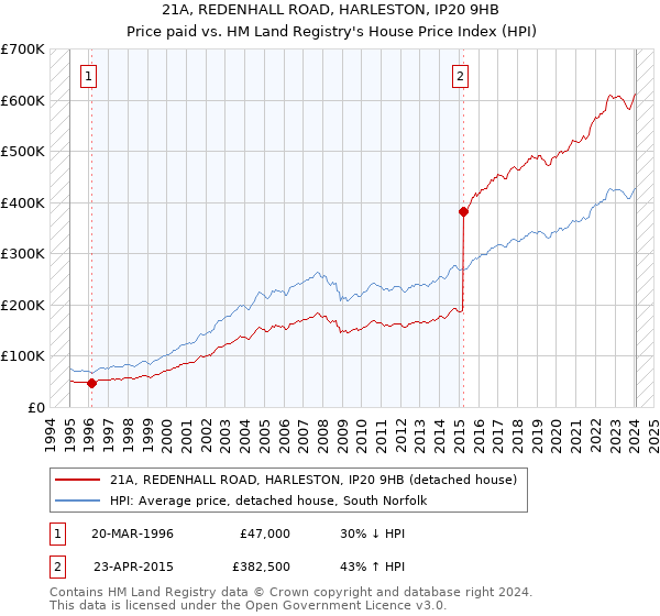21A, REDENHALL ROAD, HARLESTON, IP20 9HB: Price paid vs HM Land Registry's House Price Index
