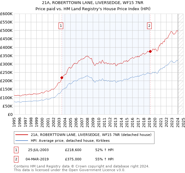 21A, ROBERTTOWN LANE, LIVERSEDGE, WF15 7NR: Price paid vs HM Land Registry's House Price Index