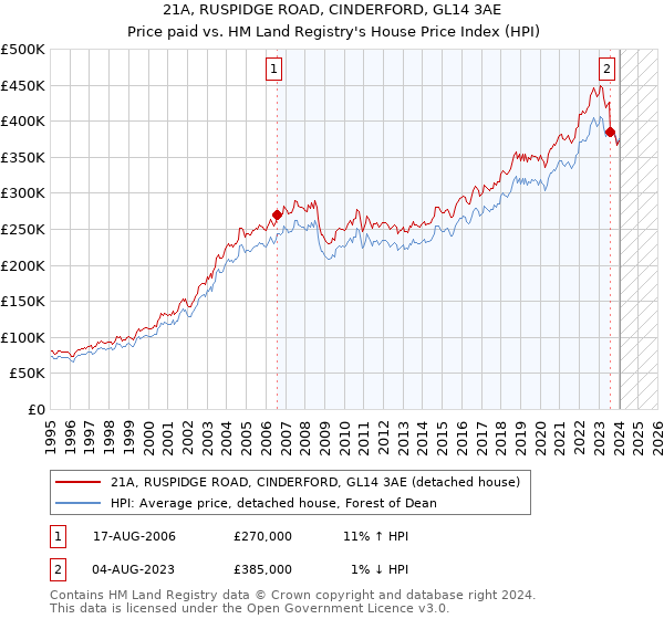 21A, RUSPIDGE ROAD, CINDERFORD, GL14 3AE: Price paid vs HM Land Registry's House Price Index