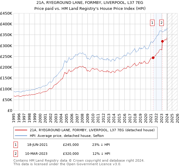 21A, RYEGROUND LANE, FORMBY, LIVERPOOL, L37 7EG: Price paid vs HM Land Registry's House Price Index