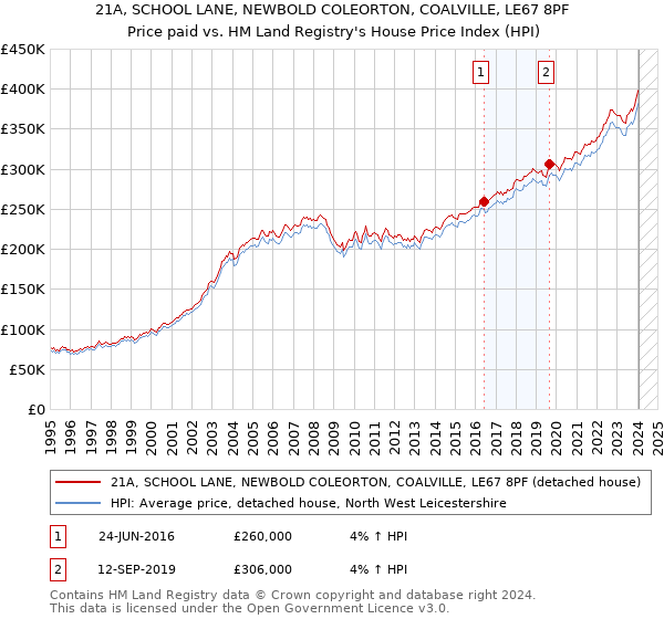 21A, SCHOOL LANE, NEWBOLD COLEORTON, COALVILLE, LE67 8PF: Price paid vs HM Land Registry's House Price Index