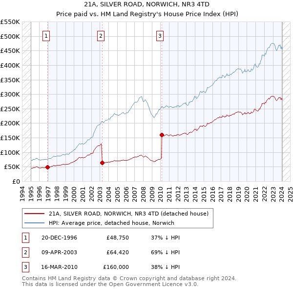 21A, SILVER ROAD, NORWICH, NR3 4TD: Price paid vs HM Land Registry's House Price Index