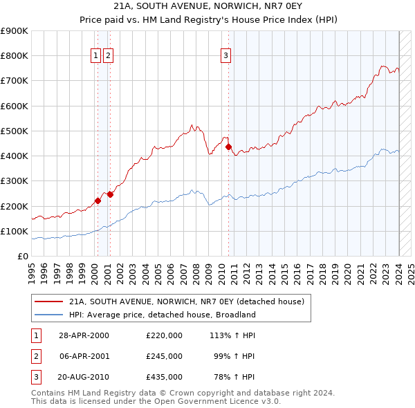 21A, SOUTH AVENUE, NORWICH, NR7 0EY: Price paid vs HM Land Registry's House Price Index