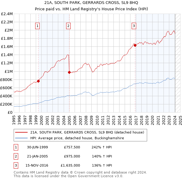 21A, SOUTH PARK, GERRARDS CROSS, SL9 8HQ: Price paid vs HM Land Registry's House Price Index