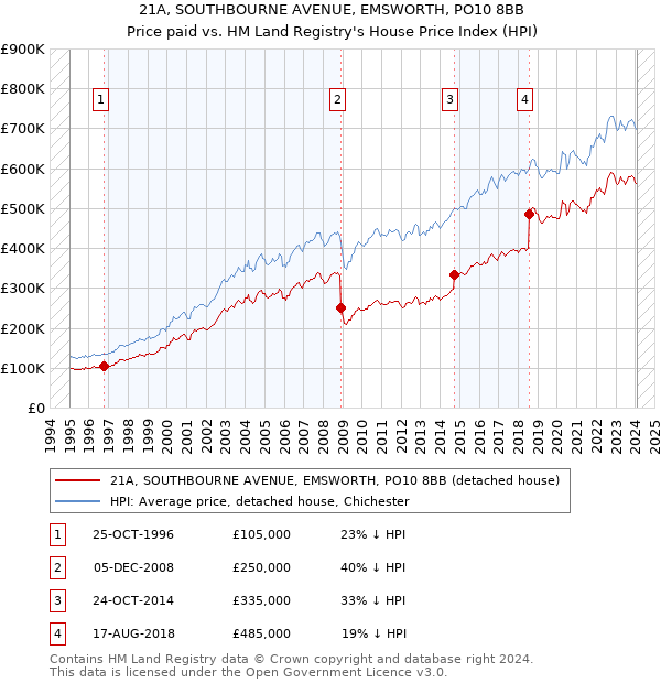 21A, SOUTHBOURNE AVENUE, EMSWORTH, PO10 8BB: Price paid vs HM Land Registry's House Price Index