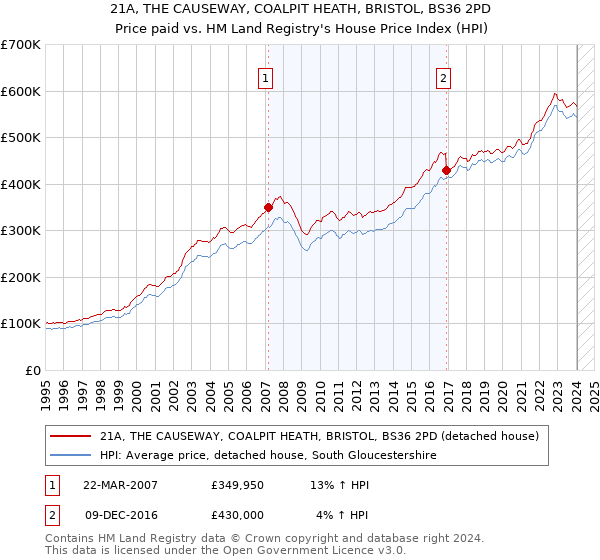 21A, THE CAUSEWAY, COALPIT HEATH, BRISTOL, BS36 2PD: Price paid vs HM Land Registry's House Price Index