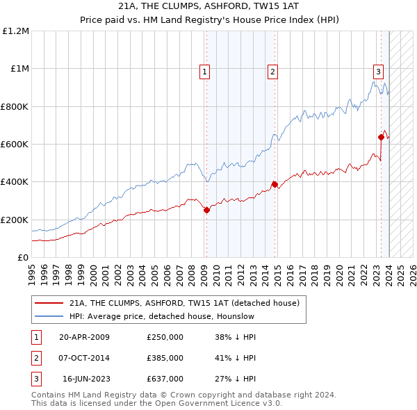 21A, THE CLUMPS, ASHFORD, TW15 1AT: Price paid vs HM Land Registry's House Price Index