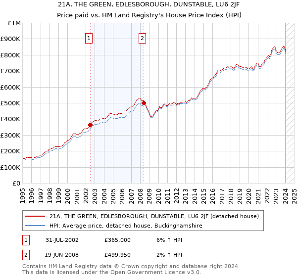 21A, THE GREEN, EDLESBOROUGH, DUNSTABLE, LU6 2JF: Price paid vs HM Land Registry's House Price Index