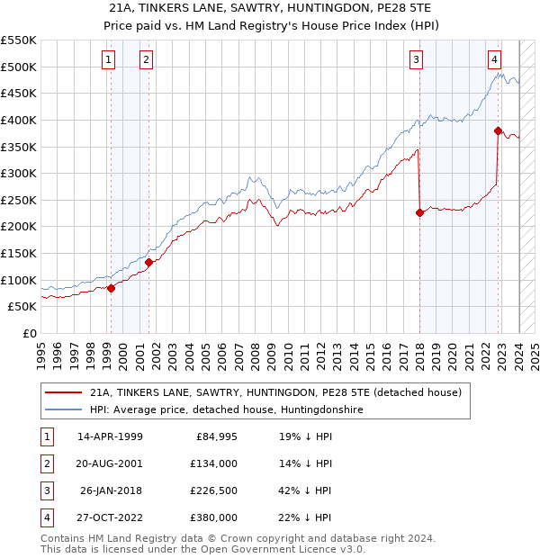 21A, TINKERS LANE, SAWTRY, HUNTINGDON, PE28 5TE: Price paid vs HM Land Registry's House Price Index