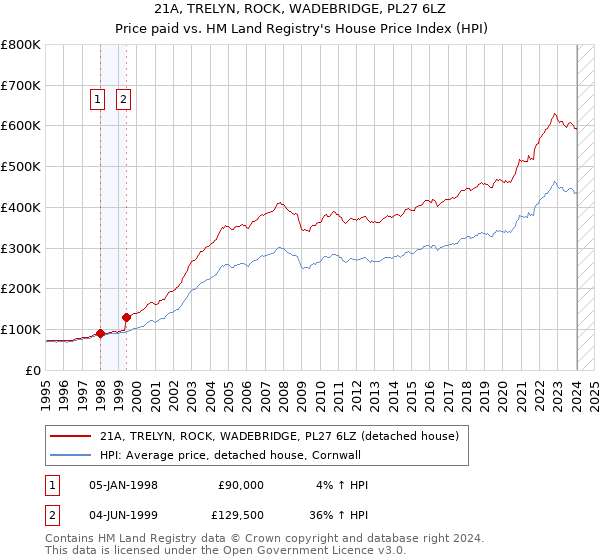 21A, TRELYN, ROCK, WADEBRIDGE, PL27 6LZ: Price paid vs HM Land Registry's House Price Index