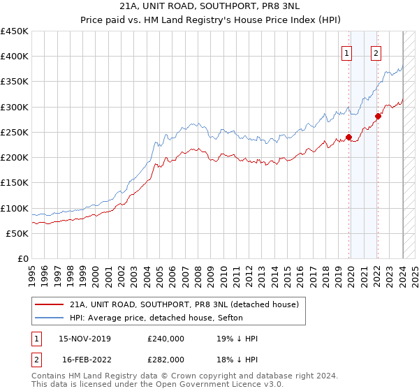 21A, UNIT ROAD, SOUTHPORT, PR8 3NL: Price paid vs HM Land Registry's House Price Index