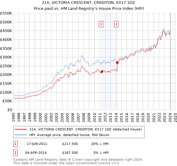 21A, VICTORIA CRESCENT, CREDITON, EX17 1DZ: Price paid vs HM Land Registry's House Price Index