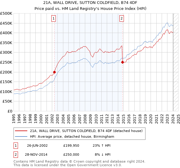 21A, WALL DRIVE, SUTTON COLDFIELD, B74 4DF: Price paid vs HM Land Registry's House Price Index