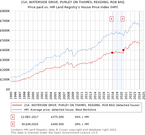 21A, WATERSIDE DRIVE, PURLEY ON THAMES, READING, RG8 8AQ: Price paid vs HM Land Registry's House Price Index