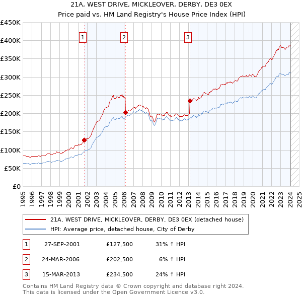 21A, WEST DRIVE, MICKLEOVER, DERBY, DE3 0EX: Price paid vs HM Land Registry's House Price Index
