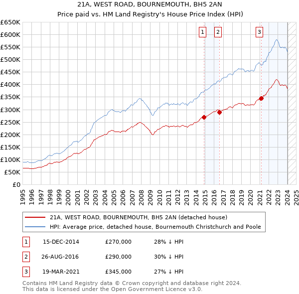 21A, WEST ROAD, BOURNEMOUTH, BH5 2AN: Price paid vs HM Land Registry's House Price Index