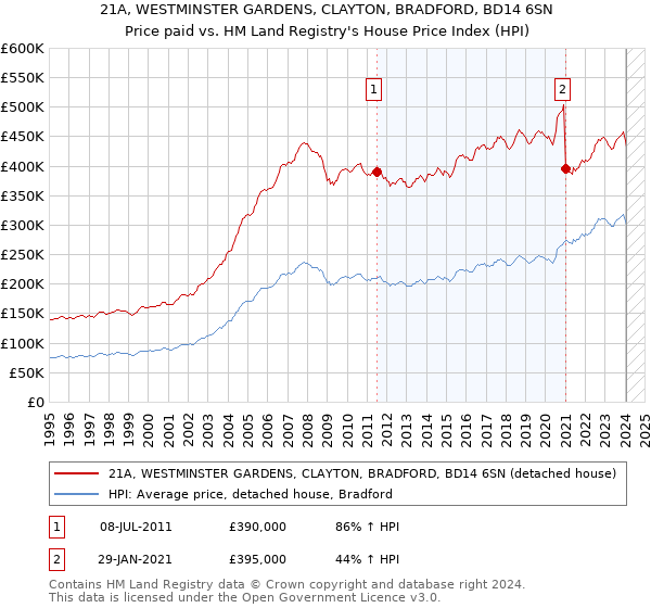 21A, WESTMINSTER GARDENS, CLAYTON, BRADFORD, BD14 6SN: Price paid vs HM Land Registry's House Price Index