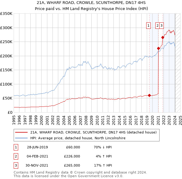 21A, WHARF ROAD, CROWLE, SCUNTHORPE, DN17 4HS: Price paid vs HM Land Registry's House Price Index