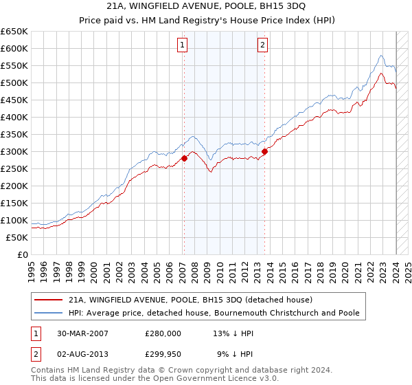 21A, WINGFIELD AVENUE, POOLE, BH15 3DQ: Price paid vs HM Land Registry's House Price Index